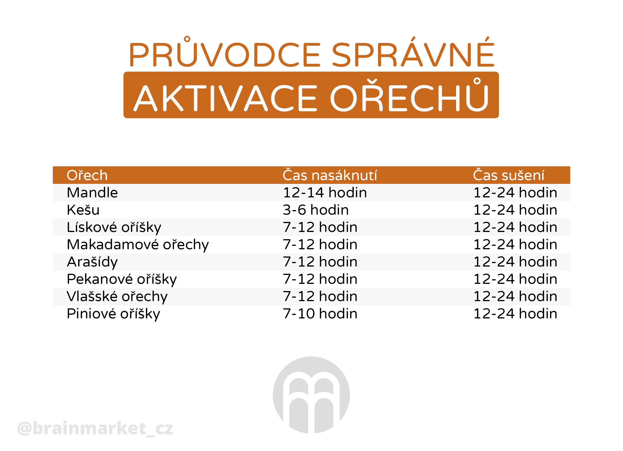 pruvodce_spravne_aktivace_orechu_v2_infografika_brainmarket_cz